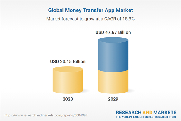 Money Transfer Apps Industry to Value $47.67 Billion by 2029 - Regional Markets Analysis and Profiles of Key Players PayPal, Western Union Financial Services, Smart Payments, Remitly, WorldRemit, Revolut & More