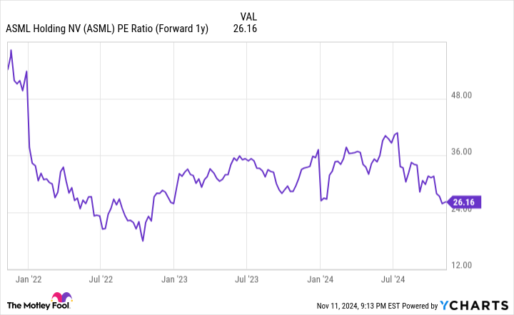 ASML PE Ratio (Forward 1y) Chart